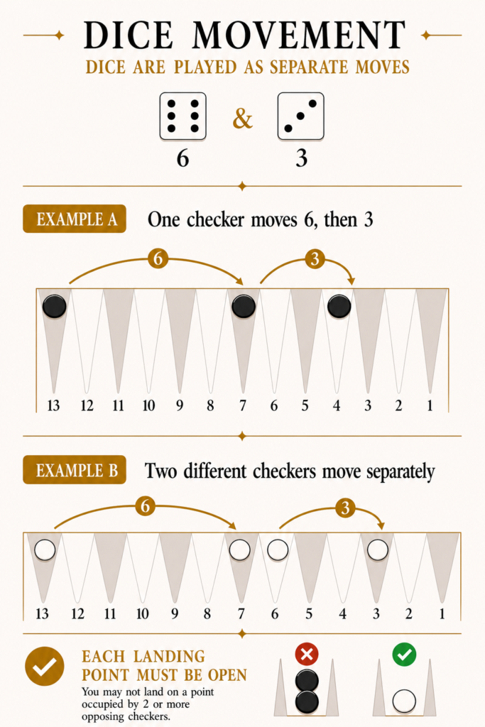 Backgammon board diagram showing the legitimate movements