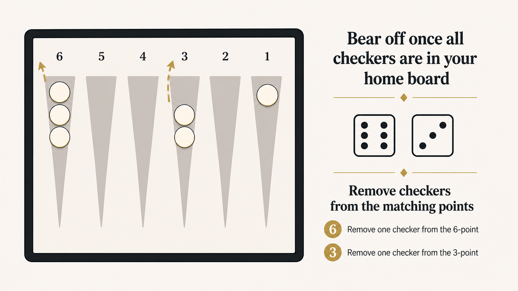 Backgammon board diagram explaining bearing off checkers